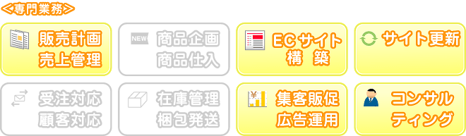 販売計画、売上管理、ECサイト構築、サイト更新、集客販促、広告運用、コンサルティング